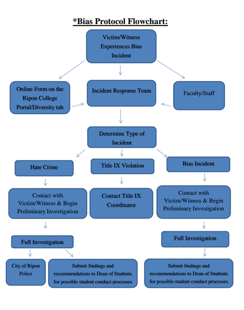 Incident Flow Chart 